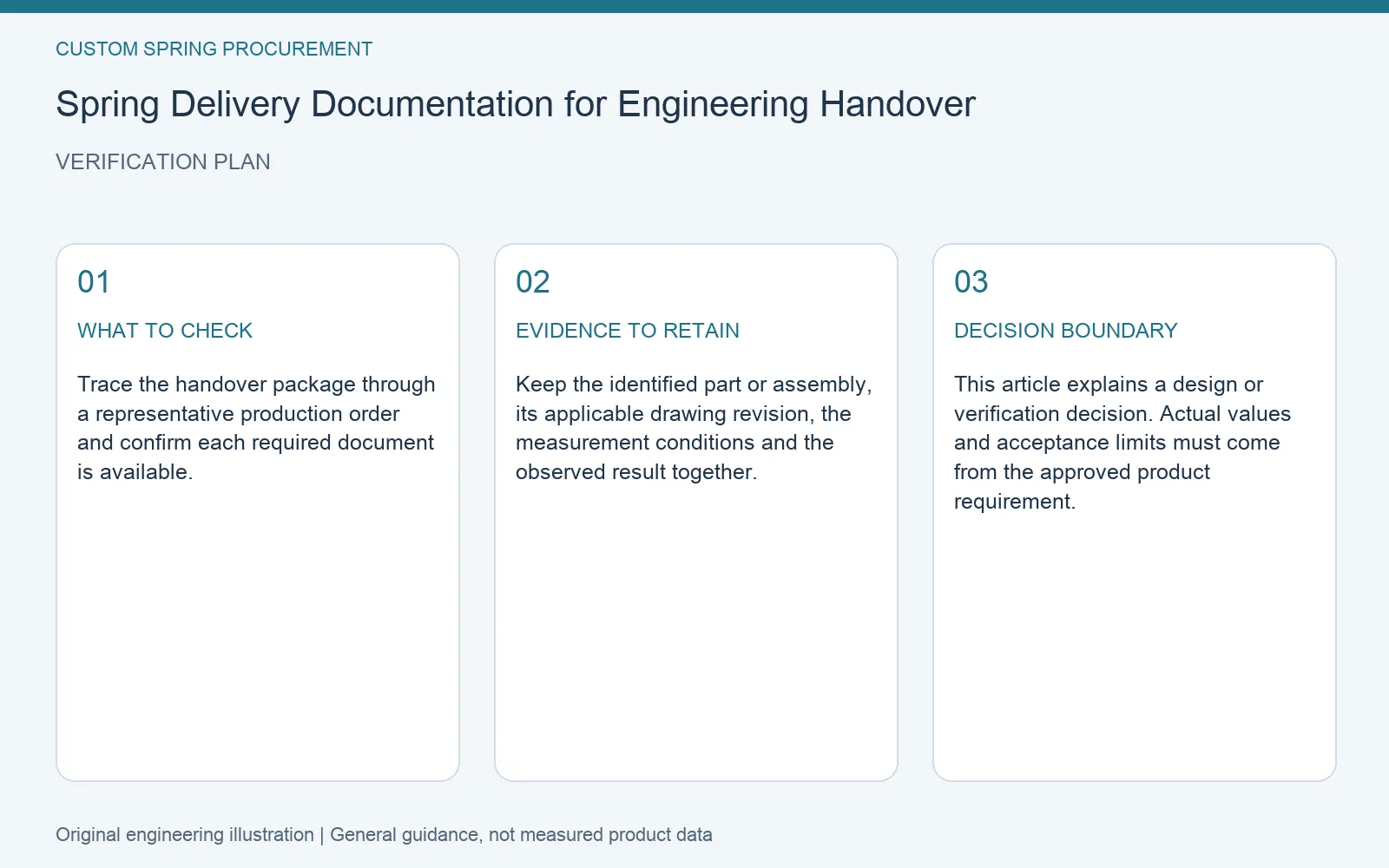 Verification plan for spring engineering handover documents: recommended check, retained evidence and decision boundary